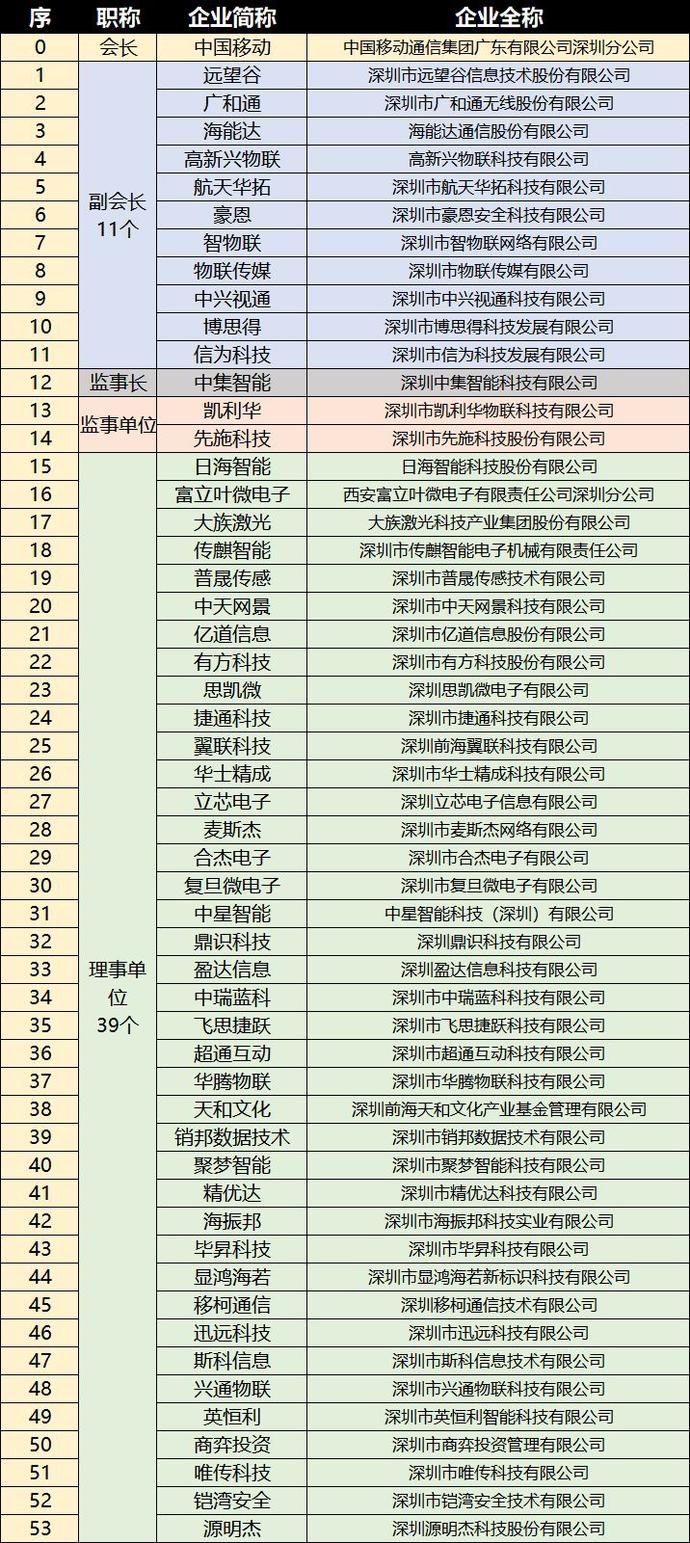 重磅，深圳市物聯網產業協會第一屆第一次會員大會成功召開